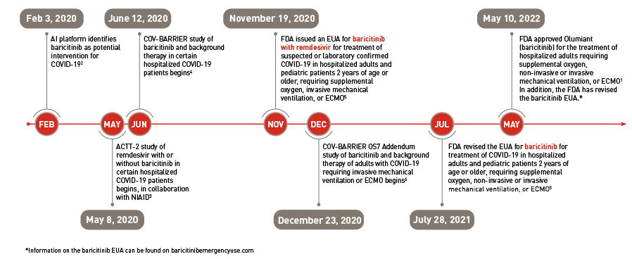 Timeline of how Olumiant (baricitinib) was created