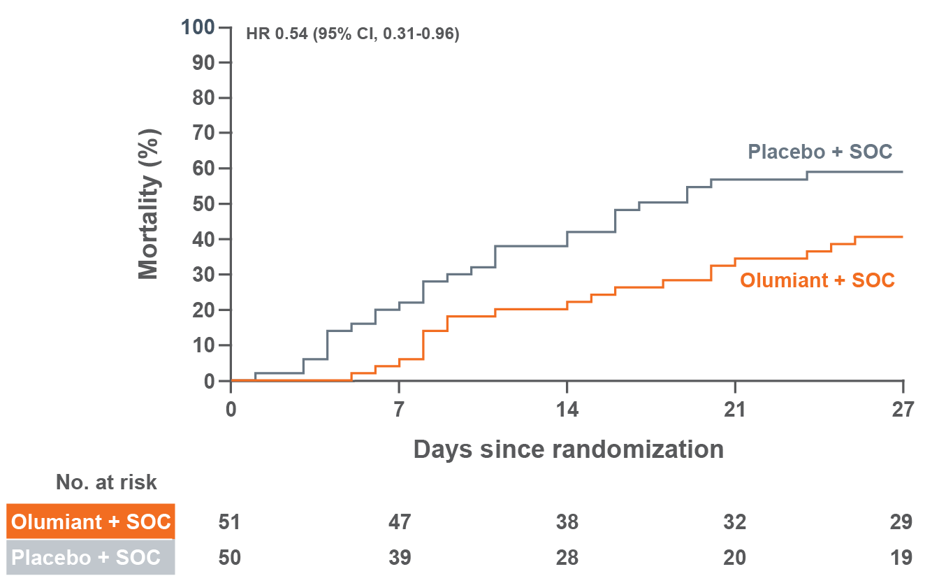 Kaplan-Meier graph of 28-day all-cause mortality for patients in OS 7 at baseline