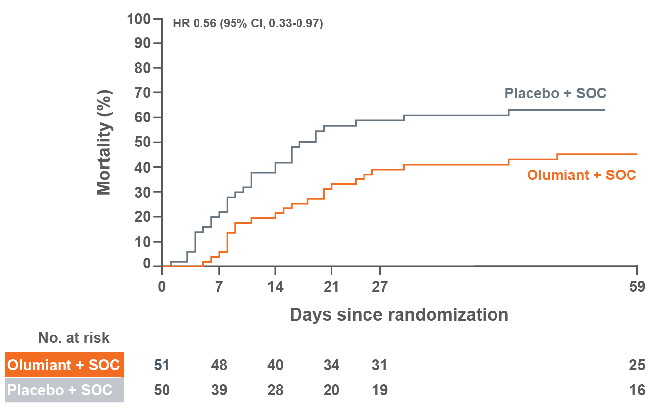 Kaplan-Meier graph of 60-day all-cause mortality for patients in OS7 at baseline