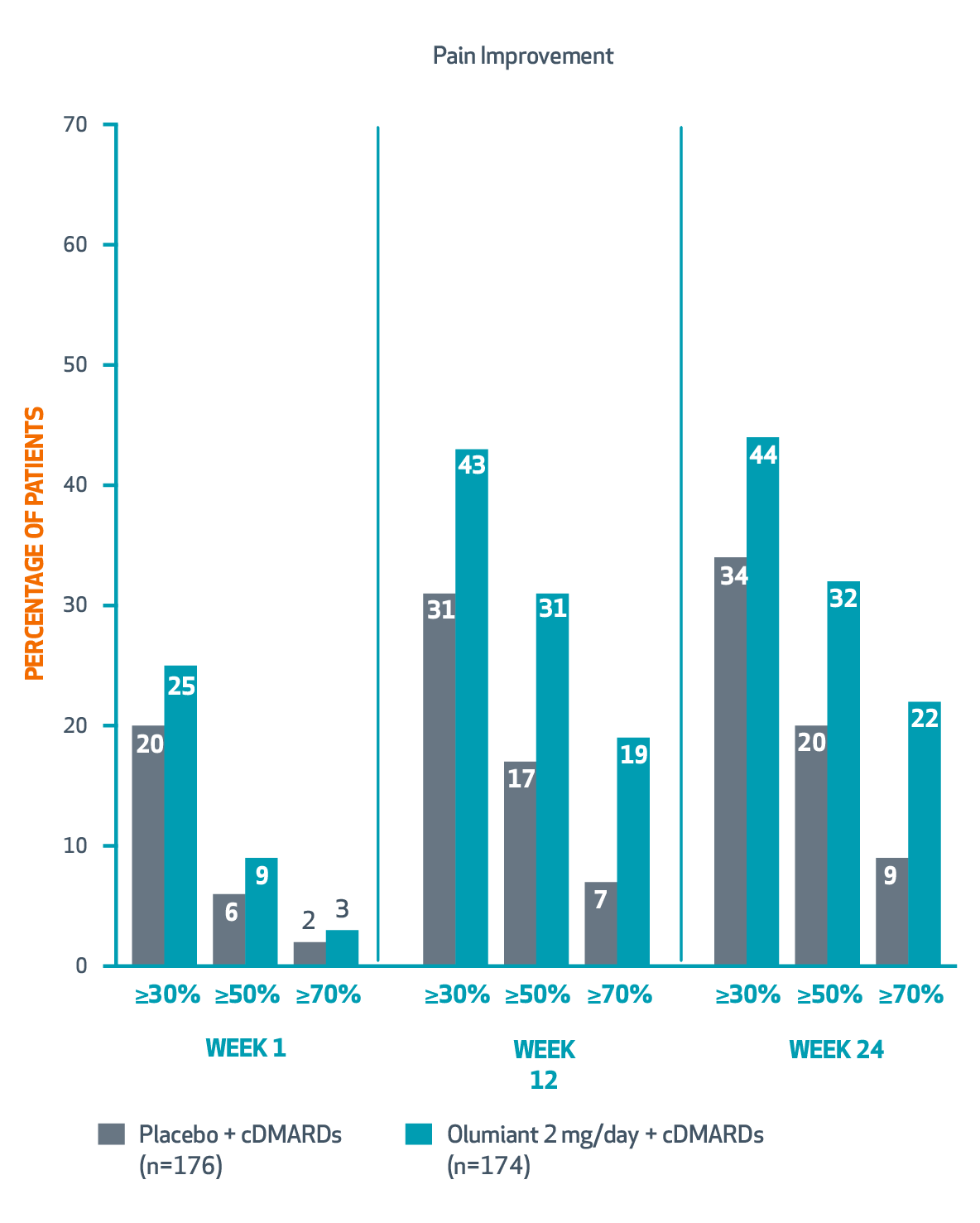 Pain Improvement Graphs