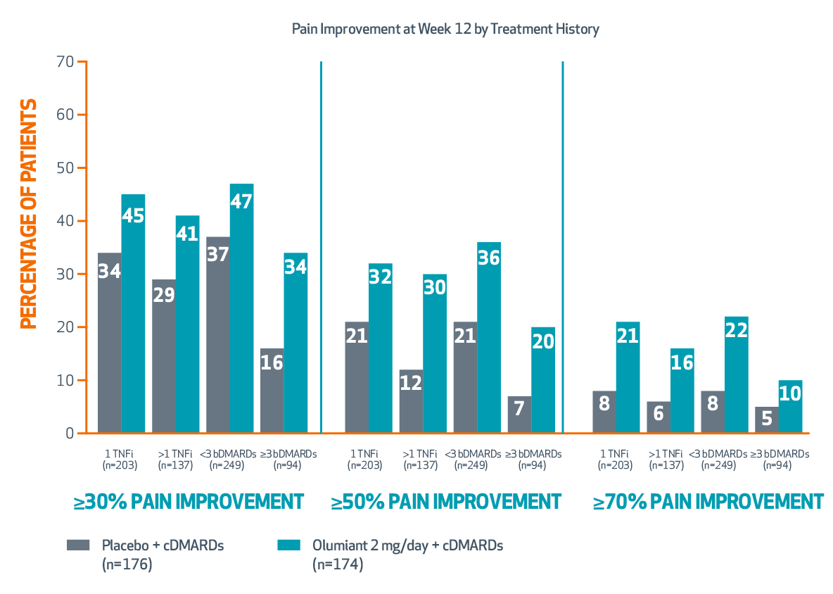 BEACON (Study IV) pain analysis at week 12 by treatment history