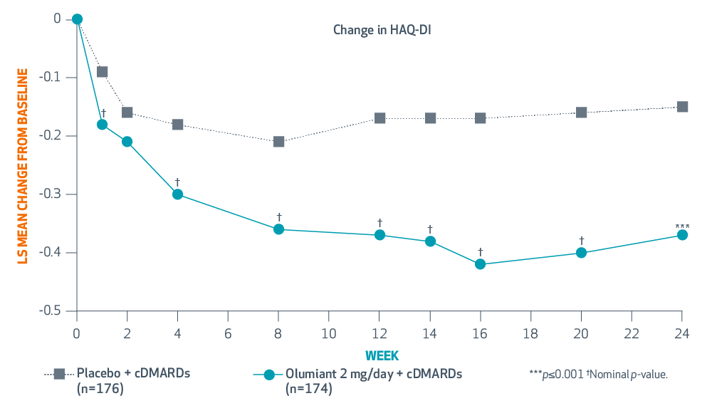 Change in HAQ-DI Graph
