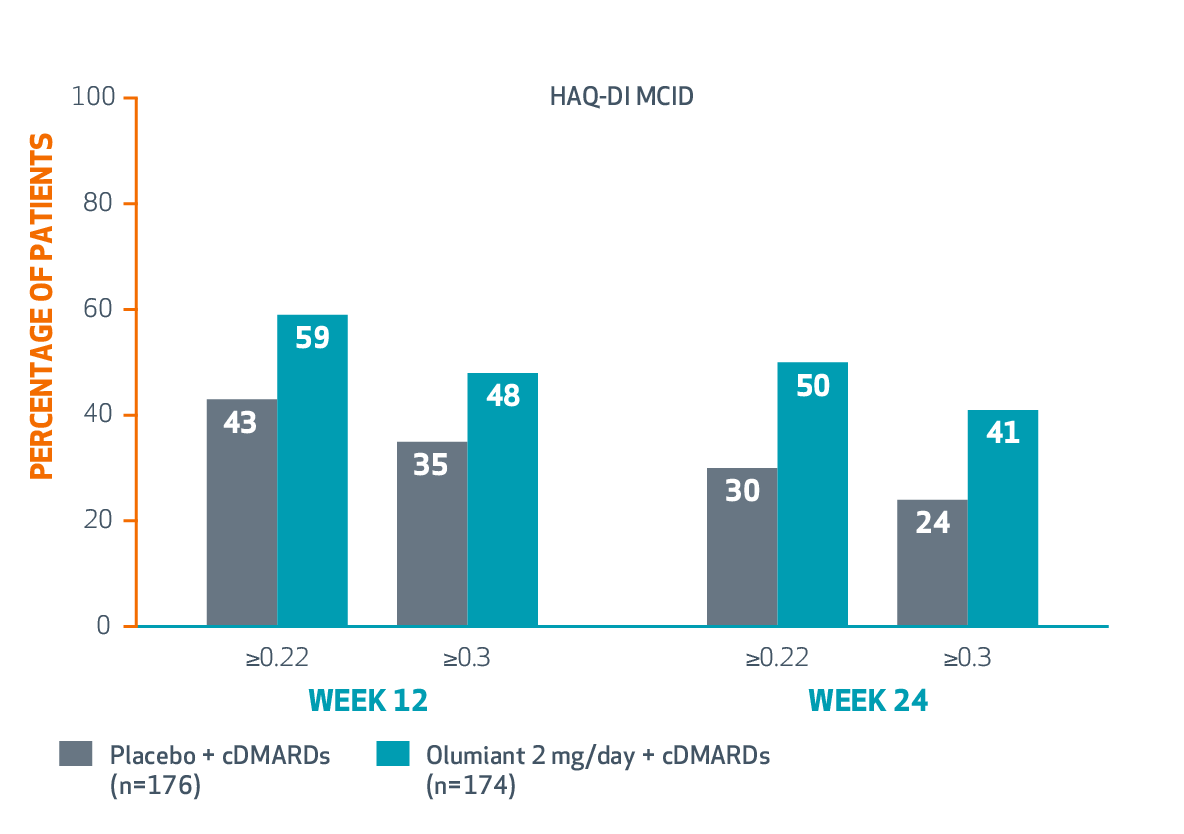 MCID in HAQ-DI at 12 and 24 weeks