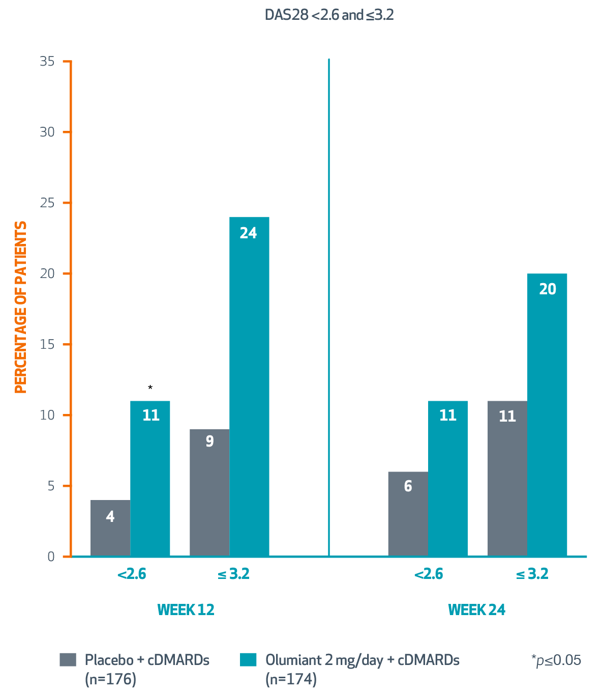 DAS28 results graph