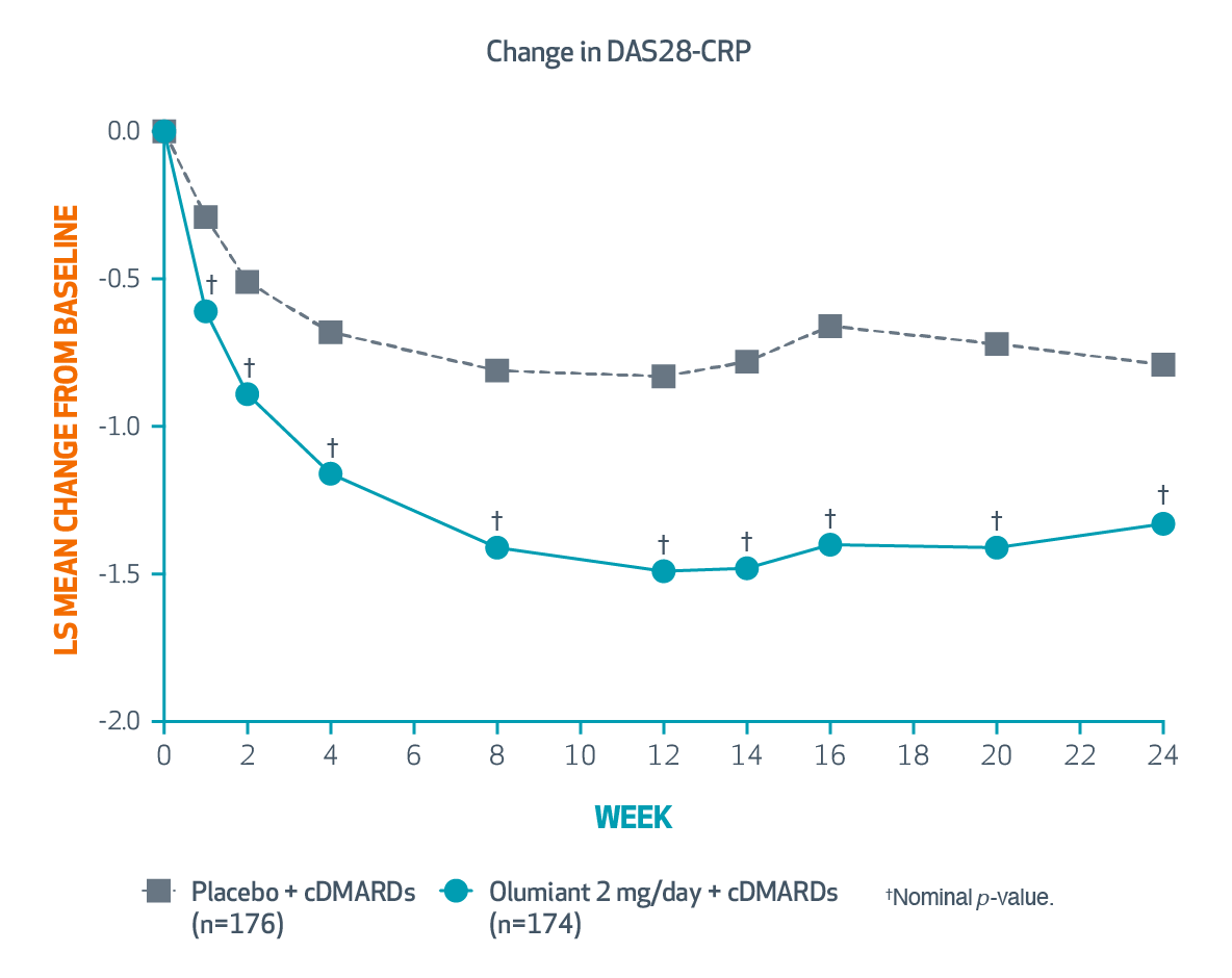 Change in DAS28 crp graph