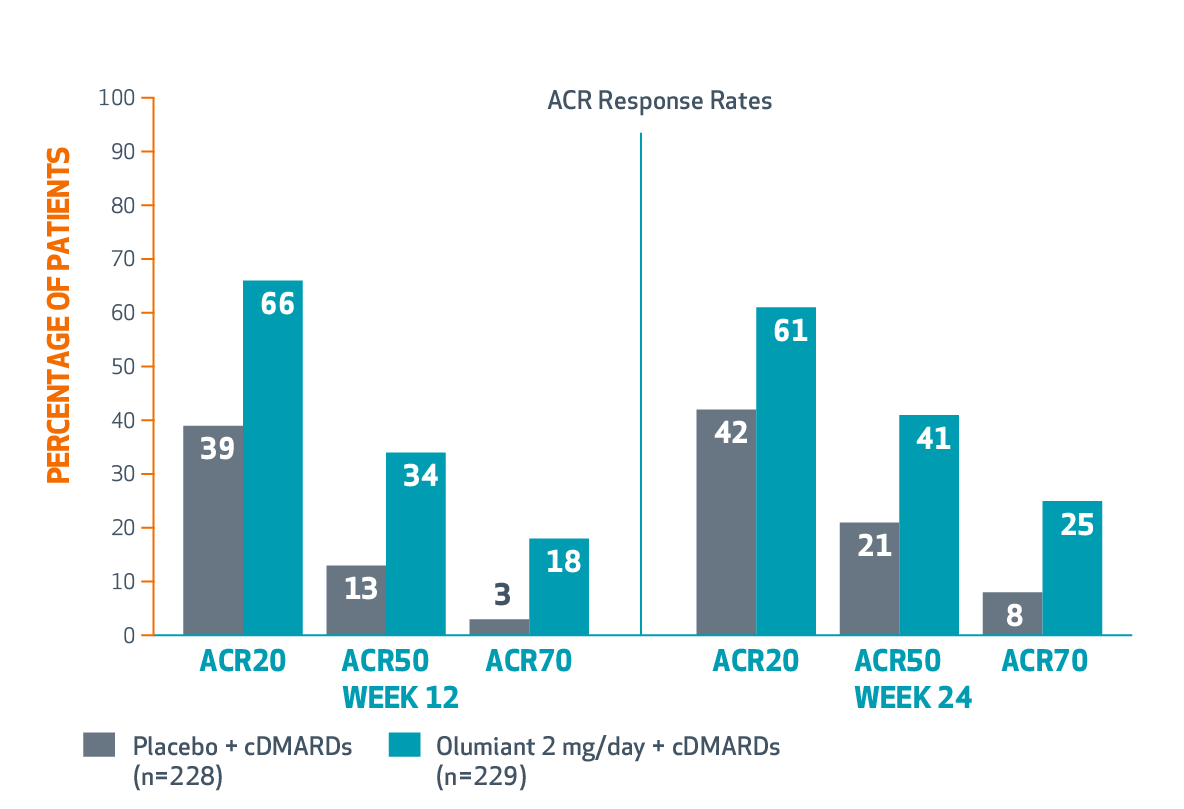 BUILD ACR20/50/70 response rates