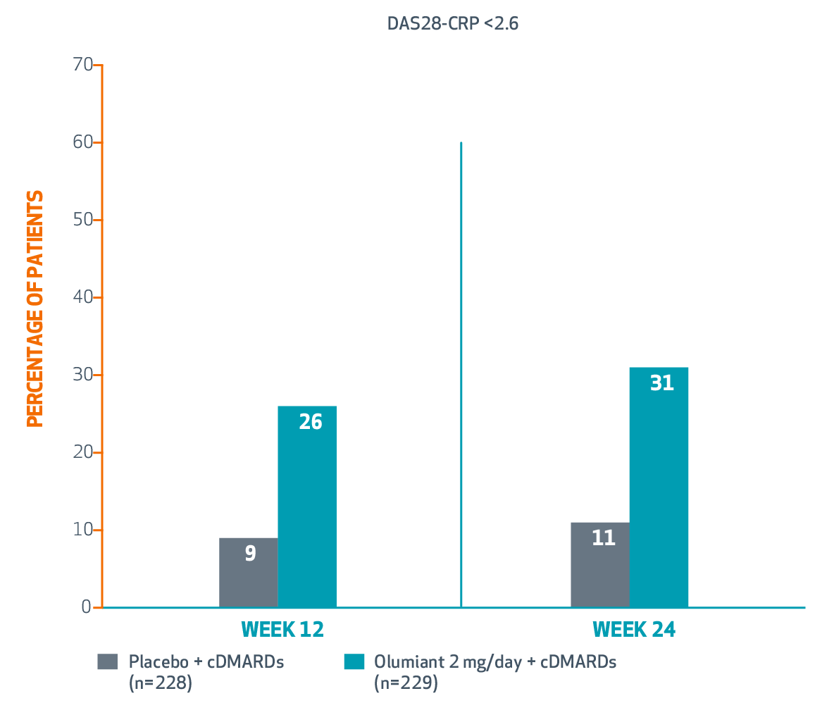 BUILD DAS28-CRP GRAPH
