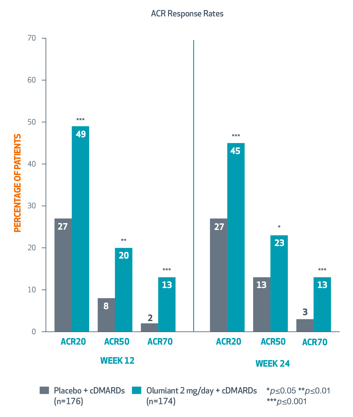BEACON (Study IV) ACR Response Rates Graph
