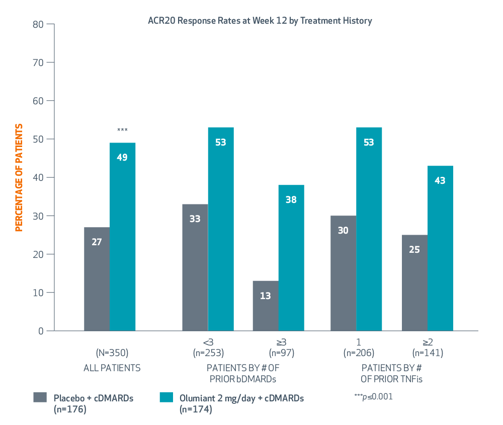 BEACON (Study IV) week 12 ACR by treatment history graphs